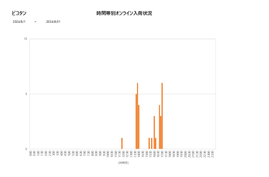 詳細時間別ピコタン202408グラフ